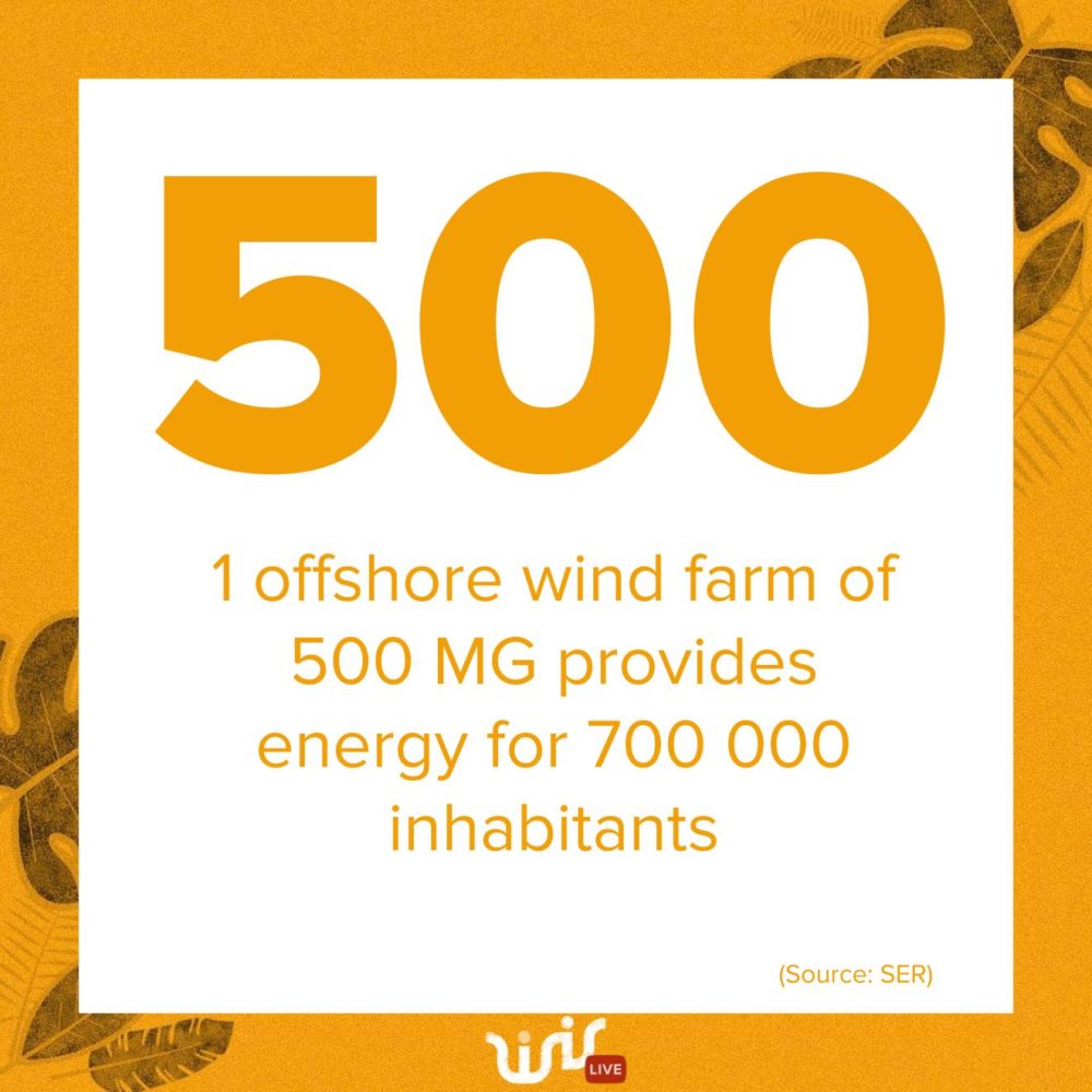 1 offshore wind farm of 500 MG provides energy for 700 000 inhabitants