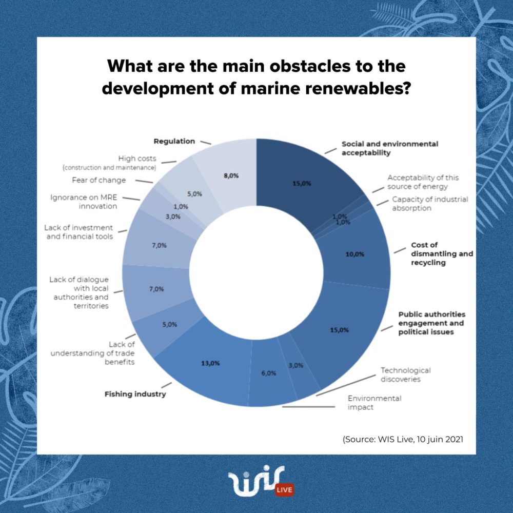 Main obstacles to the development of marine renewables